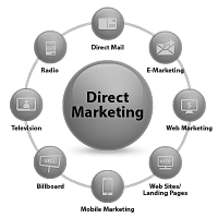 Training direct marketing, cursus
