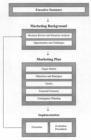 Training marketingplannen (cursus)