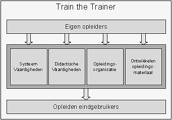 Training train de trainer (cursus)